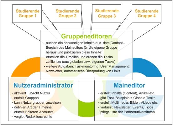 DC user roles